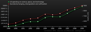 Illustration for article titled Causation =/= Correlation. Just saying.